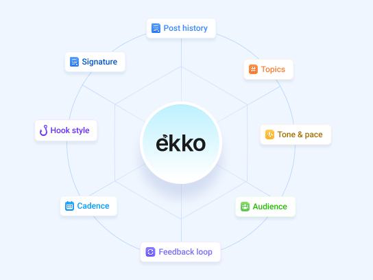 ekko dashboard showing AI LinkedIn post generation and brand voice automation